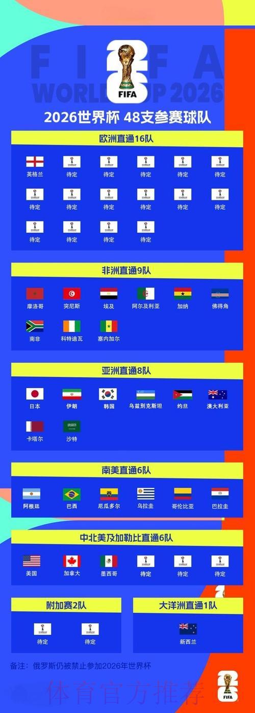 2026世界杯预测:欧洲劲旅暗藏爆冷实力 2026世界杯预测:欧洲劲旅暗藏爆冷实力